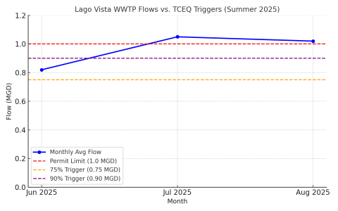 LagoVista_WWTP_triggers.png